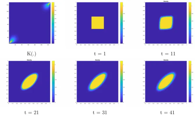 Figure 8: Non local interaction. Top left : potential K. Densities at different time steps