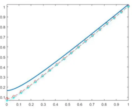 Figure 1: Graph of ϕ λ for λ = 36, λ = 144 (circle), λ = 225 (square) with δ λ = √1