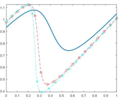 Figure 4: Graph of ϕ + λ for λ = 36, λ = 144 (circle), λ = 225 (square) with δ λ = √41
