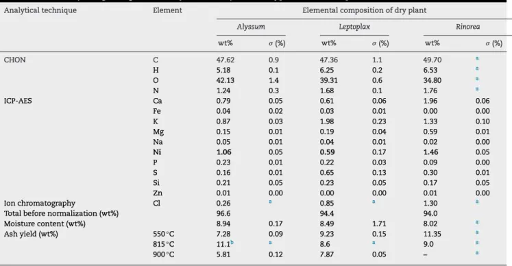 Table 1 - Elemental composition (average composition of 3 analyses, in wt"/4, normalized to 100%), ash yields and  moisture content (average weight of 3 analyses, in wt%) of the 3  hyperaccumulator plants; u:  standard deviation