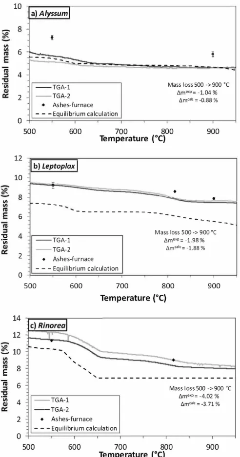 Fig. 1 - Influence of temperature on the amount of solid residue during combustion in air-comparison between 