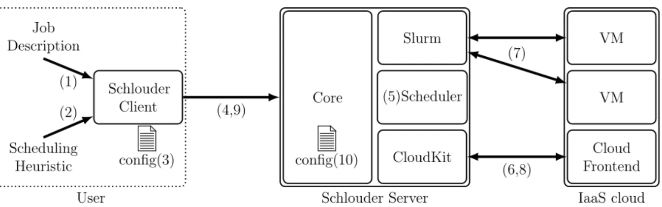 Figure 2.1: The Schlouder cloud brokering system.