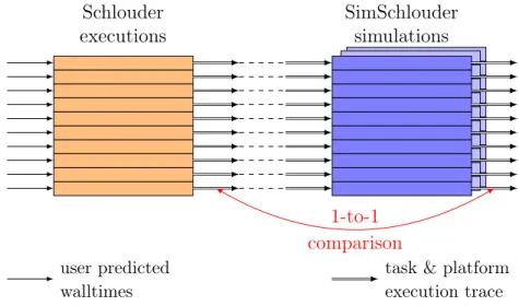 Figure 3.3: Representation of the evaluation experiment. 1. Traces from a real execution are injected in a SimSchlouder simulations