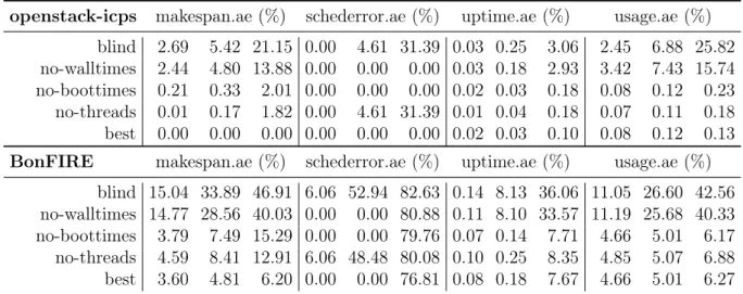 Table 3.1: Repartition of the absolute error on the makespan, scheduling errors, uptime, and usage for all the simulations types presented in Section 3.3.2