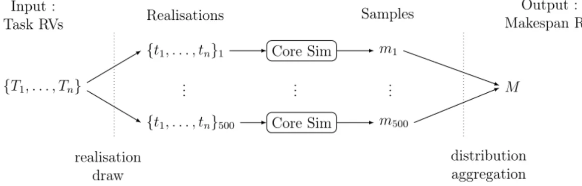 Figure 4.1: Overview of a 500-iteration Monte Carlo simulation.