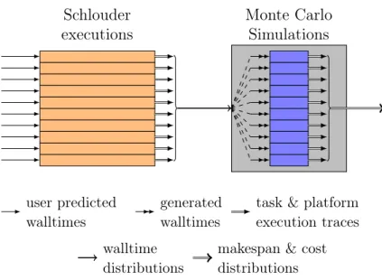 Figure 4.2: Representation of the MCS evaluation experiment. 1. Traces from real execu- execu-tions are used to produce walltime distribuexecu-tions