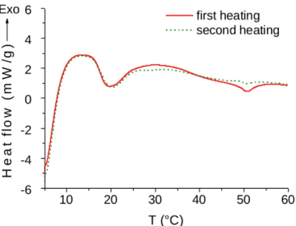 Figure 1. Two consecutive heating curves of hydrogel at 2wt% prepared by shearing (2°C/min)