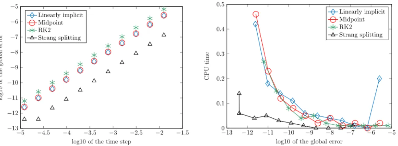 Figure 2. Comparison of methods of order 2 applied to (40): On the left hand side, maximal numerical error as a function of the time step (logarithmic scales); on the right hand side, CPU time (in seconds) as a function of the maximal numerical error.