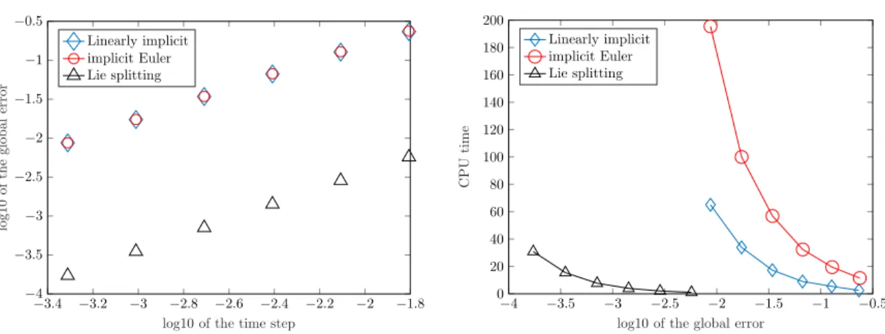 Figure 3. Comparison of methods of order 1 applied to (41): On the left hand side, maximal numerical error as a function of the time step (logarithmic scales); on the right hand side, CPU time (in seconds) as a function of the maximal numerical error.