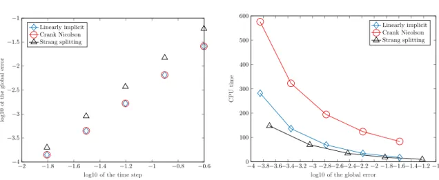 Figure 4. Comparison of methods of order 2 applied to (41): On the left hand side, maximal numerical error as a function of the time step (logarithmic scales); on the right hand side, CPU time (in seconds) as a function of the maximal numerical error.