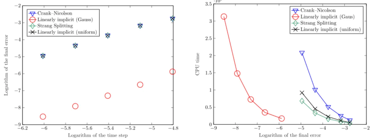 Figure 6. Comparison of methods of order 2 applied to (46): On the left hand side, maximal numerical error as a function of the time step (logarithmic scales); on the right hand side, CPU time (in seconds) as a function of the maximal numerical error.