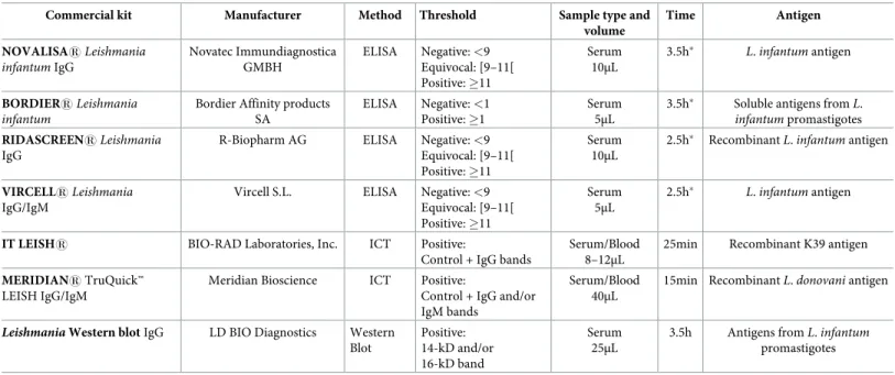 Table 1. Characteristics of the commercial kits for the serological diagnosis of human visceral leishmaniasis