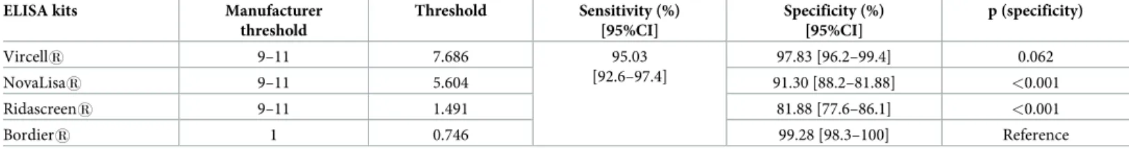 Table 4. Sensitivity and specificity of the four ELISA assays using the proposed thresholds.