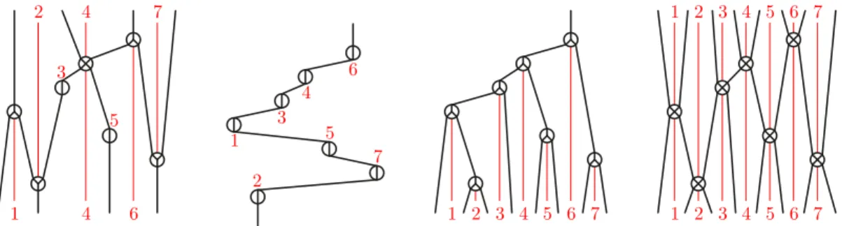 Figure 6 provides four examples of permutrees. We use the following conventions: