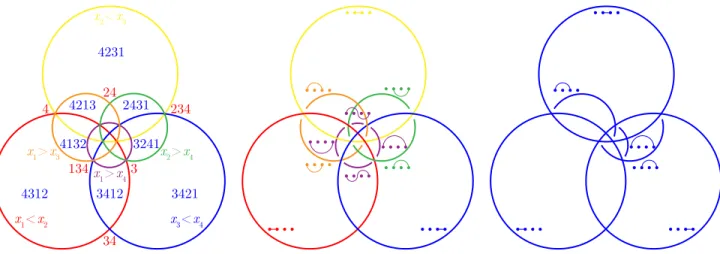 Figure 4. A stereographic projection of the braid fan F 4 (left) from the pole 4321, the corre- corre-sponding shards (middle), and the quotient fan given by the sylvester congruence ≡ sylv (right).