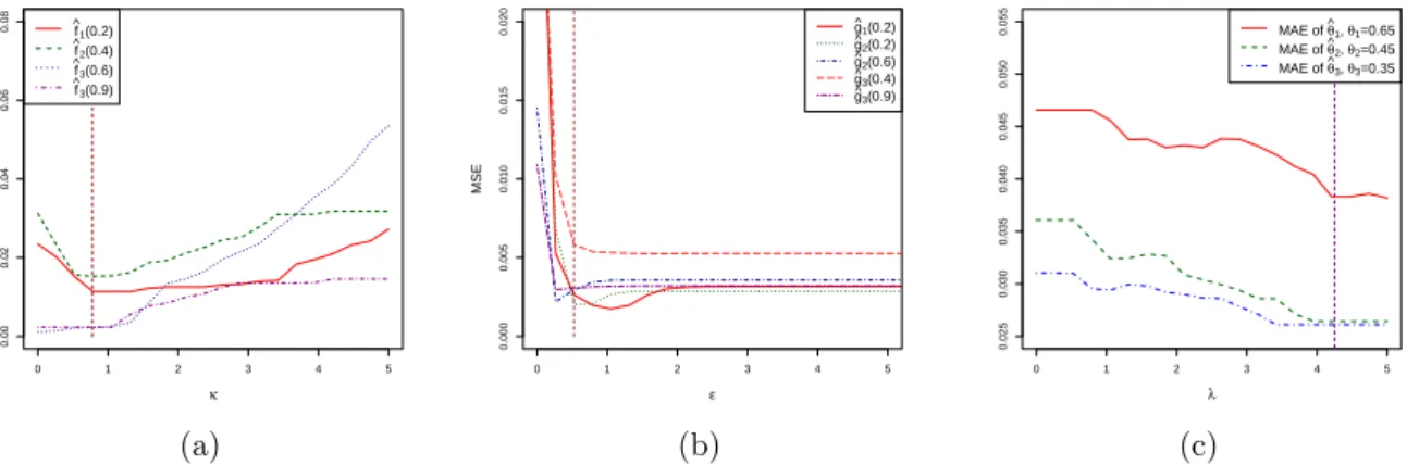 Figure 2: values of the mean-squared error for (a) ˆ f px 0 q with respect to κ, (b) ˆ gpx 0 q with respect to ε.