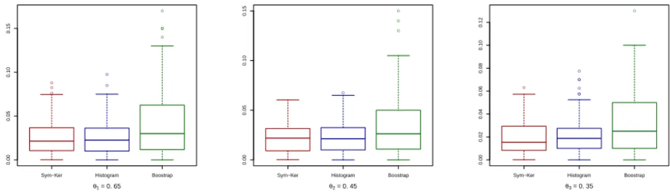 Figure 3: errors for the estimation of θ in the three simulated settings (with sample size n “ 2000).