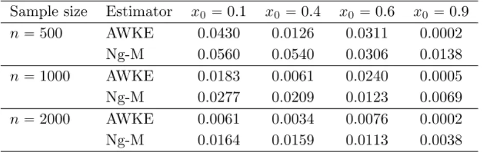 Table 2: mean-squared error of the reconstruction of f 2 , for our estimator ˆ f (AWKE), and for the estimator of Nguyen and Matias [23] (Ng-M).