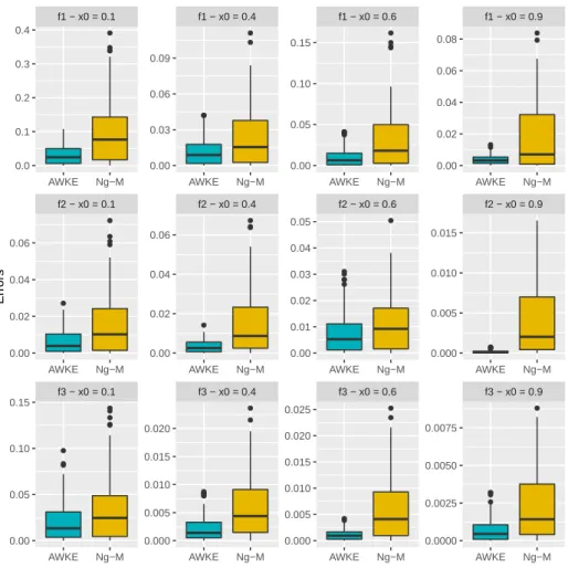 Figure 4: errors for the estimation of f 1 , f 2 and f 3 for x 0 P t0.1, 0.4, 0.6, 0.9u and sample size n “ 2000.