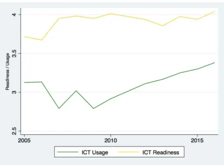 Figure 1: Trend of ICT Readiness and Usage from 2005 to 2016 