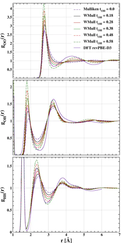 Figure 1: g OO (r) (top), g OH (r) (middle) and g HH (r) (bottom) functions obtained at 300 K for classical liquid water using different t OH parameters in the WMull formalism