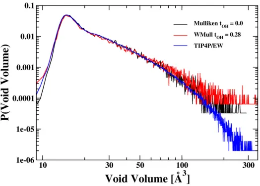 Figure 3: Volume distribution of voids in simulations of 1024 water molecules using Mulliken (black curve) and Wmull with t OH = 0.28 (red curve) of liquid water at T = 300 K