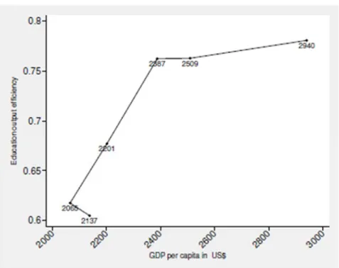 Figure 2: Relationship between GDP per capita and education’s output efficiency 