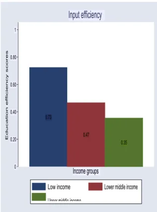 Figure 5: Average score of efficiency by income group 