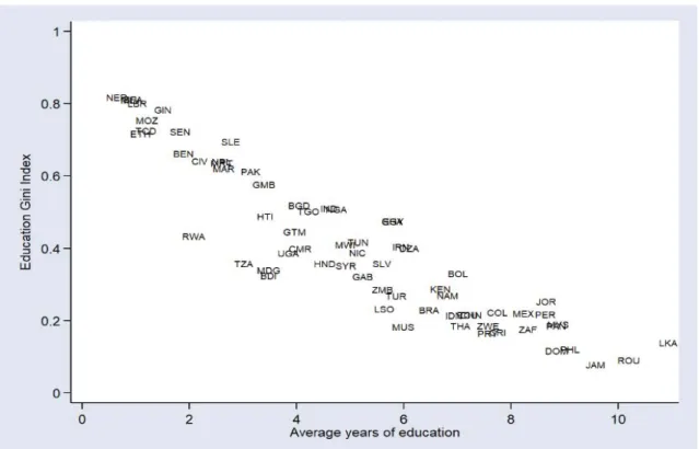 Figure 6: Relation between Education output efficiency, education inequality and  Education 