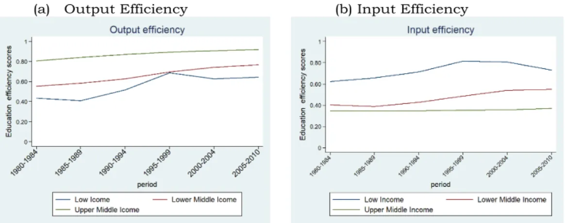 Figure 9: Evolution of output and input efficiency by icome group 