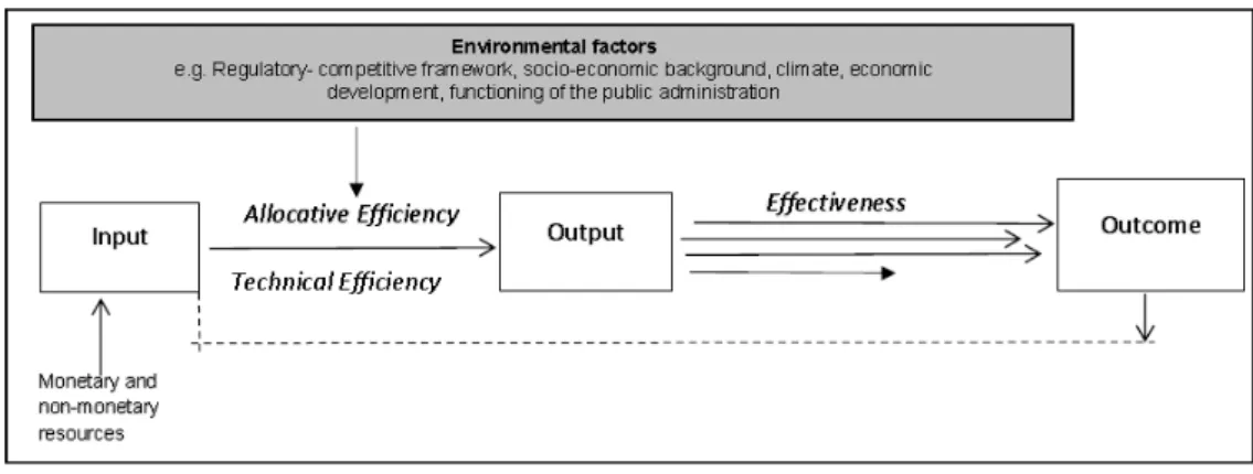 Figure 1: Conceptual framework of efficiency and effectiveness 