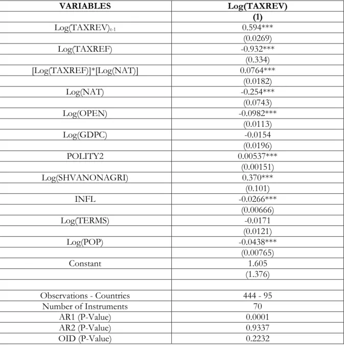Table 3: Does the impact of tax reform on tax revenue depend on development aid flows? 