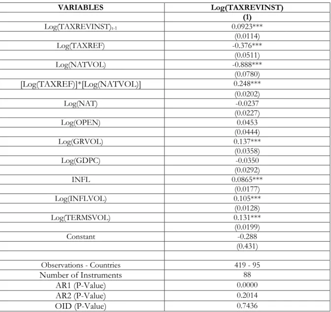 Table 4: Does the impact of tax reform on public revenue instability depend on development aid? 