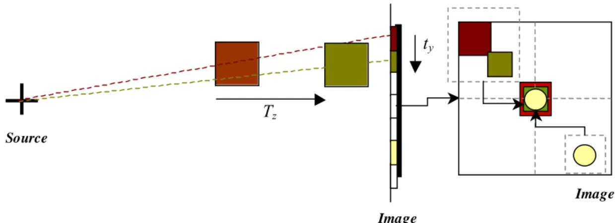 Figure 3. 33 :  Déplacement de la projection du volume vers un centre commun avec l’objet ARX 