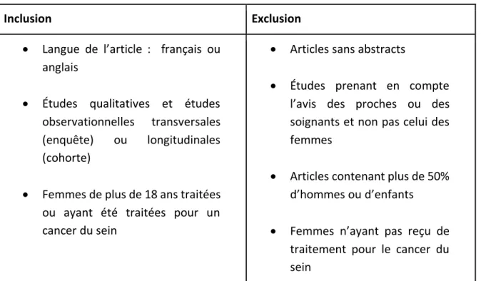 Tableau 2 : Critères d’inclusion et d’exclusion des articles 