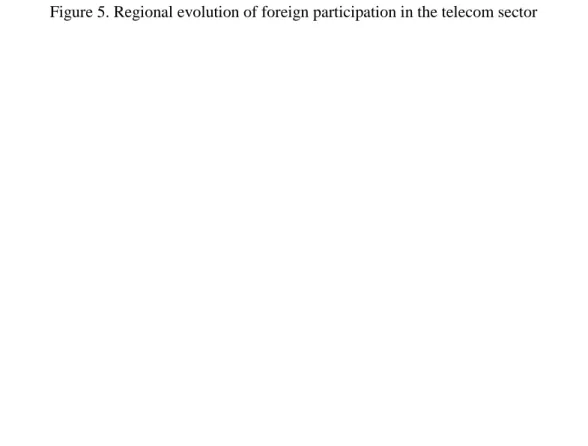 Figure 5. Regional evolution of foreign participation in the telecom sector 
