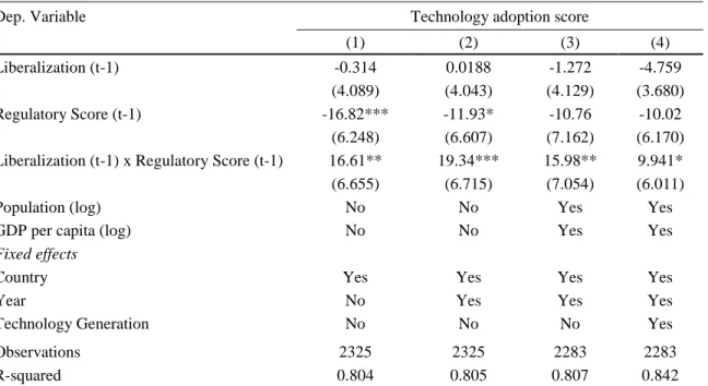 Table 1. Technology Adoption, Liberalization and Regulatory Independence 