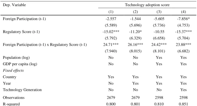 Table 2. Technology Adoption, Foreign participation and Regulatory Independence 