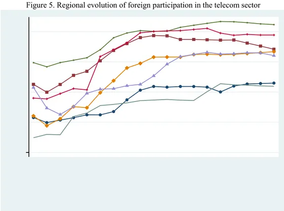 Figure 5. Regional evolution of foreign participation in the telecom sector 