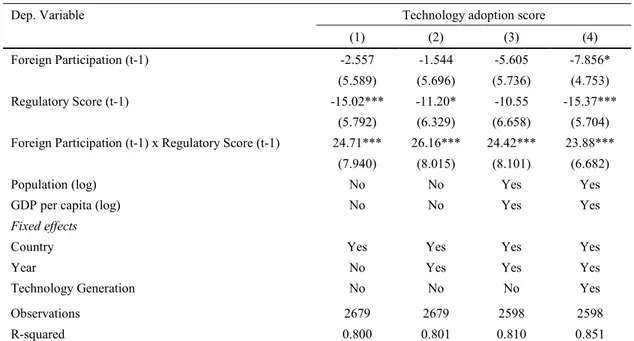 Table 2. Technology Adoption, Foreign participation and Regulatory Independence 