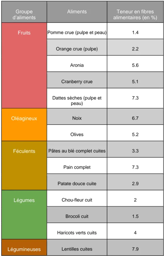 Tableau 1 : Exemples de teneurs en fibres alimentaires d'aliments choisis 