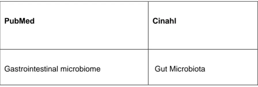 Tableau 2 : MeSH terms de PubMed et Cinahl 