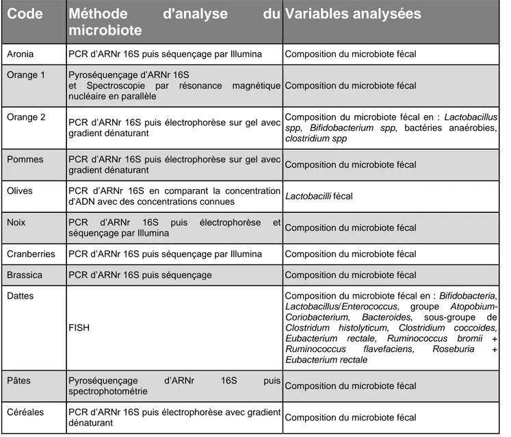 Tableau 10 : Cibles et méthodes d'analyse du microbiote des études incluses 
