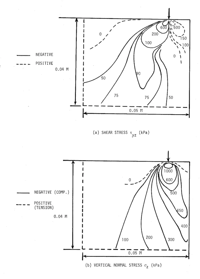 FIGURE  3 :   STRESS  D I S T R I B U T I O N ,   LOADING  CASE  1  ( x   -  0 . 0 4 4   m )  A I I I I I I I I I I I I I I I vL----  0 
