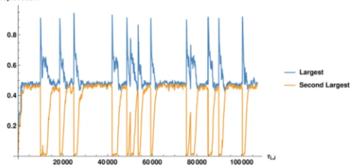 Fig. 3 Highlighting a few randomly chosen potential pairs as opaque particles of the same color, as the system evolves