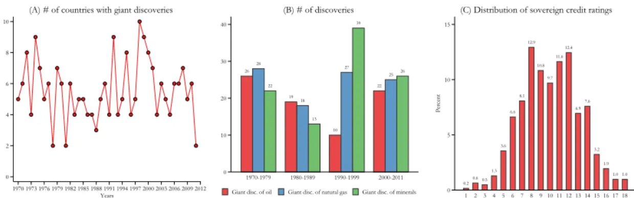 Figure 1: Giant discoveries and sovereign debt ratings