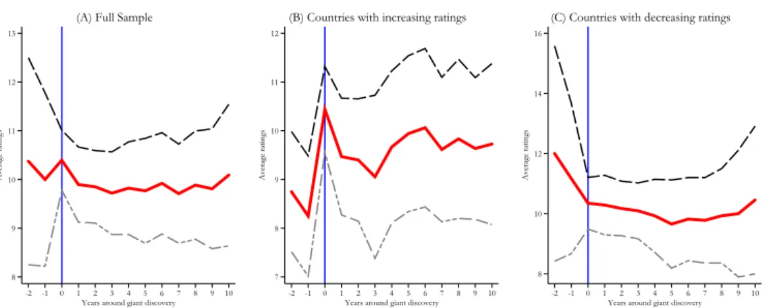 Figure 2: Evolution path of rating around the moment of giant discoveries 8910111213Average ratings -2 -1 0 1 2 3 4 5 6 7 8 9 10