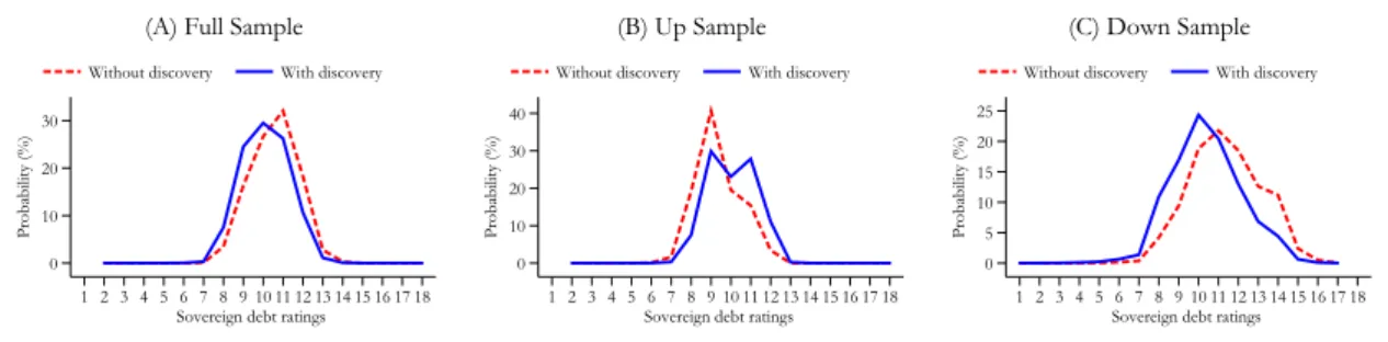 Figure 3: Predicted probabilities of sovereign debt ratings