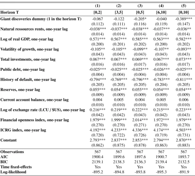 Table 1: Benchmark results for Full sample, coe ffi cients