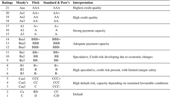 Table B.5: Numerical conversion of sovereign debt ratings